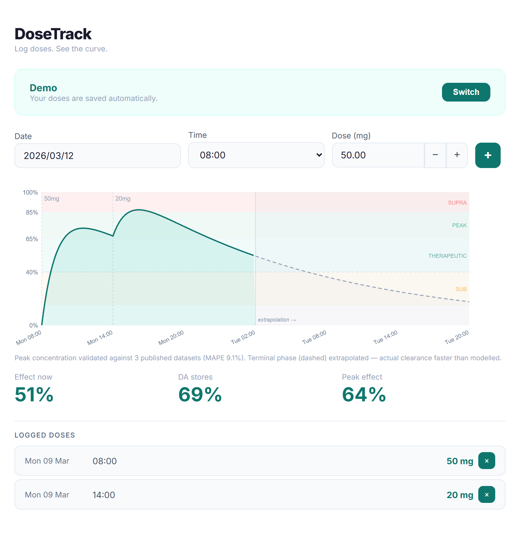 DoseTrack dashboard showing PK/PD simulation curve with therapeutic zones, dose logging, and real-time effect metrics